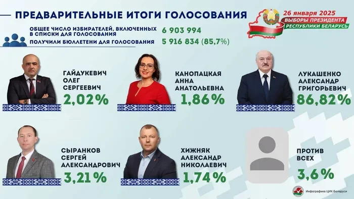 Лукашенко знову «перемагає» на псевдовиборах. Цього разу ще більше голосів, ніж у 2020-му