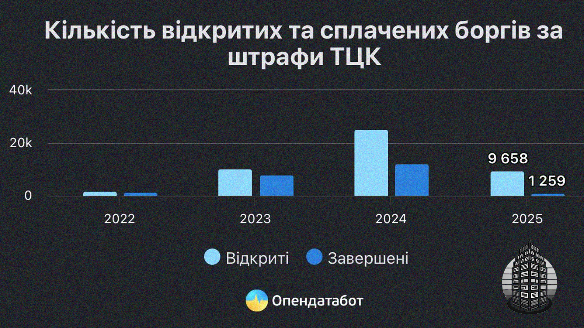 Майже 10 тисяч прострочених штрафів ТЦК з початку року