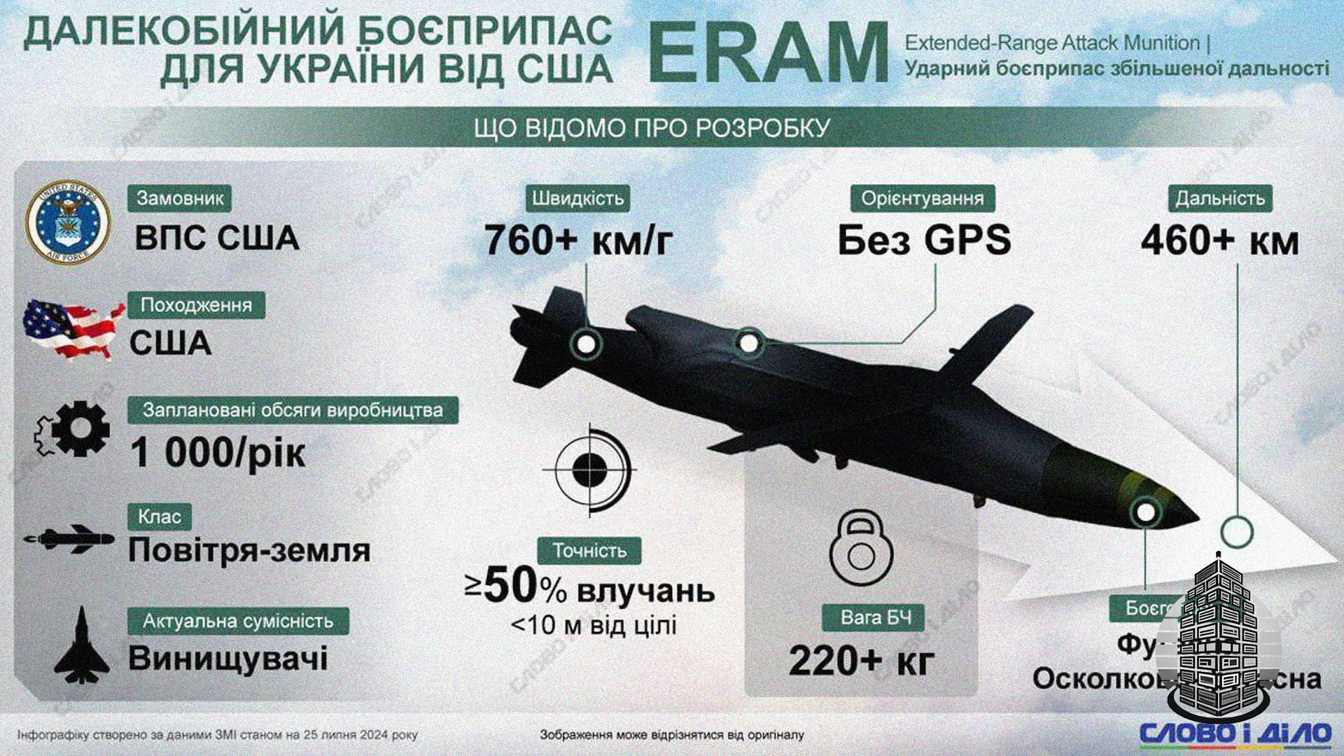 США офіційно схвалили продаж Україні понад 3 тис. ракет ERAM на $825 млн