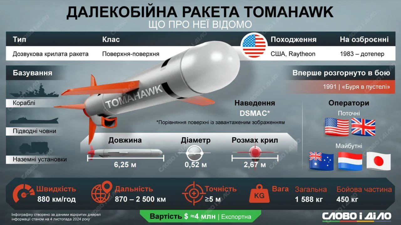 Україні можуть передати ракети Tomahawk, але з обмеженнями — Чернєв